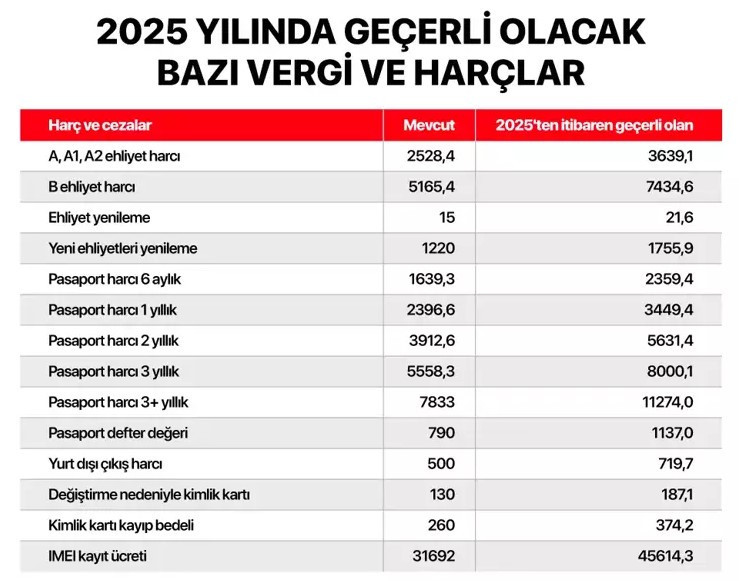 Yeniden değerleme oranı 2025 belli oldu! 10 yıllık pasaport ücreti 2024 imei kayıt fiyatları