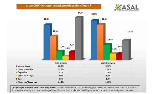 CHP'nin cumhurbaşkanı adayı anketi: ABB Başkanı Yavaş ilk sırada!