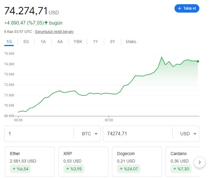 Bitcoin yeni rekora koşuyor! 1 BTC ATH kaç dolar oldu?