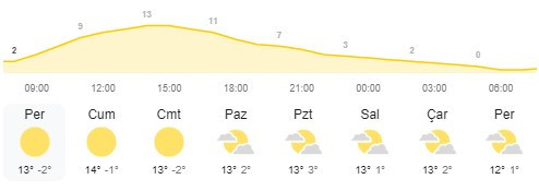 Ankara’da hava ne zaman ısınacak? 7 günlük hava tahmini