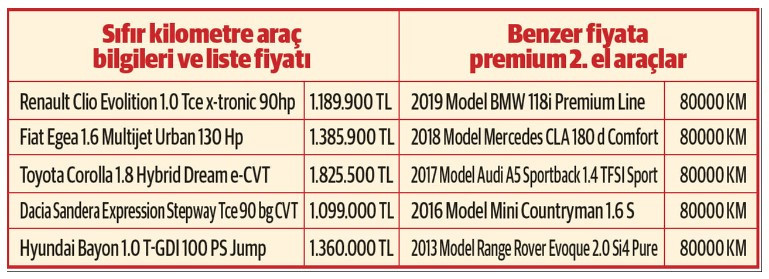Egea fiyatına Mercedes! Sıfır ve 2. el araç fiyatı makası iyice açıldı