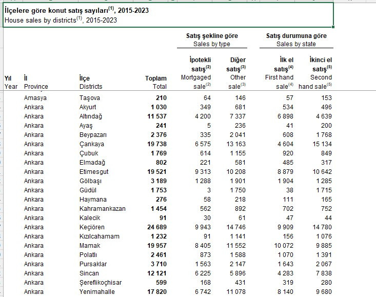 Ekim ayında Ankara'da 15 bin 257 adet konut satıldı! İlçe ilçe konut satış rakamları