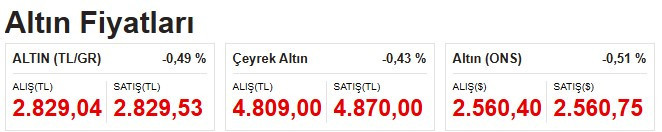 Anlık canlı gram altın tam çeyrek altının fiyatı ne kadar, altın fiyatları neden düşüyor?