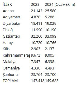 Bakan Kurum 6 Şubat depremlerinden sonra teslim edilen konut sayısını açıkladı