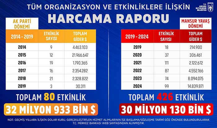 Mansur Yavaş ABB'de AK Parti ve CHP dönemlerinin harcama raporunu açıkladı!