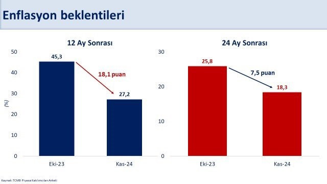 Mehmet Şimşek: “Enflasyon beklentisi 12 ay sonrası için iyileşmeye devam ediyor"