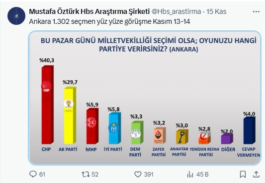 Son seçim anketi sonuçları: Bugün seçim olsa Ankara'da hangi parti kazanır?