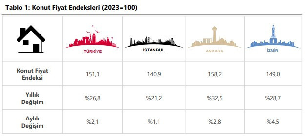 Merkez Bankası açıkladı: Konut fiyatları en çok Ankara'da yükseldi!