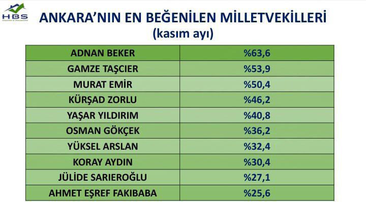 HBS Araştırma'dan Kasım ayında en beğenilen Ankara milletvekilleri anketi!