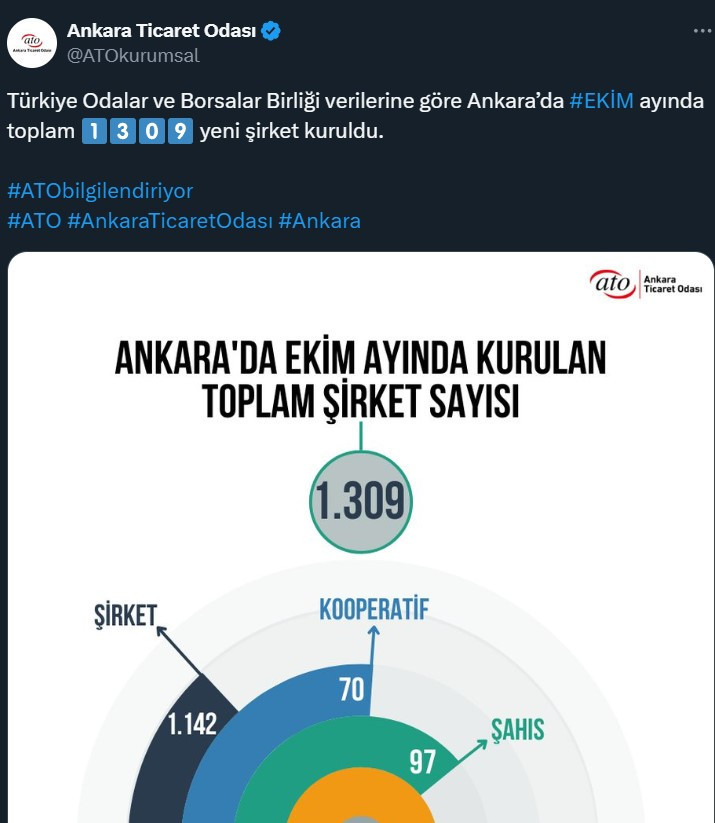 Ankara'da Ekim ayında 1309 yeni şirket kurulduğu açıklandı