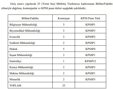 Sağlık Bakanlığı 25 müfettiş yardımcısı alımı yapacağını açıkladı