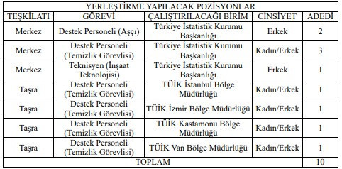 TÜİK 4/B sözleşmeli destek personeli alım başvuruları devam ediyor