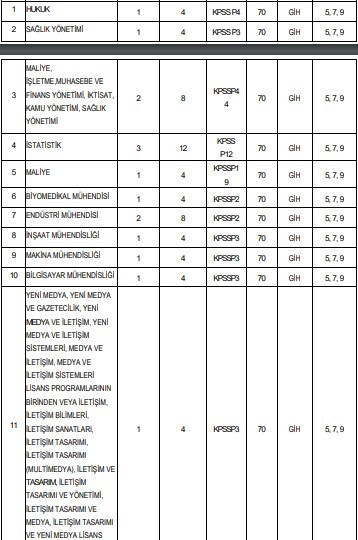 Sağlık Bakanlığı yarışma sınavıyla 15 sağlık uzman yardımcısı alacak