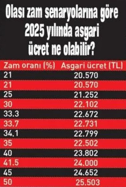 Asgari ücrette orta yol bulundu! Patronların 2025 asgari ücret zam teklifi belli oldu
