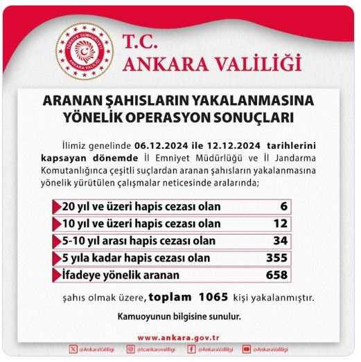 Ankara Valiliği duyurdu: Araması olan 1065 kişi yakalandı