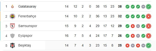 Fenerbahçe Başakşehir karşısında moral galibiyeti peşinde!
