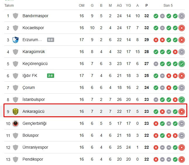 Çorum FK maçına saatler kala MKE Ankaragücü'nden kritik kararlar - Resim : 5