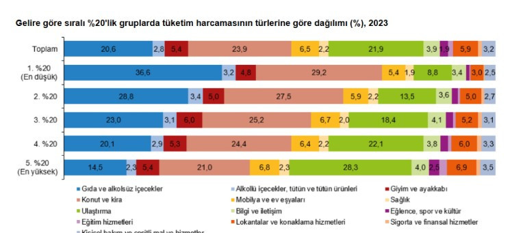 TÜİK 2024'te fiyatı en çok artan ve azalan ürünleri açıkladı!