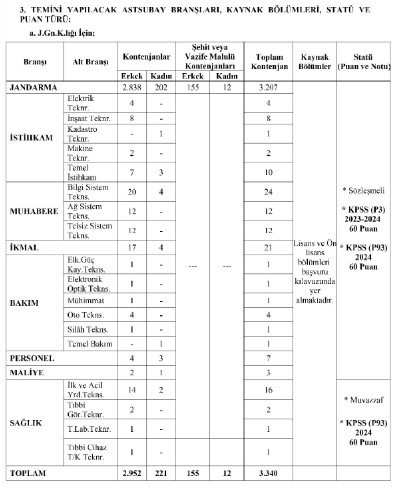 JSGA duyurdu: Kadın erkek 3.730 sözleşmeli personel alımı başladı