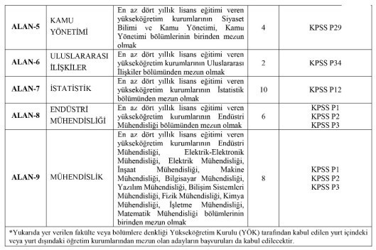 Hazine ve Maliye Bakanlığı duyurdu: 93 uzman yardımcısı alınacak - Resim : 2