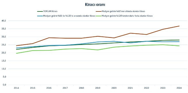 Türkiye'de ev sahipliği oranı azalırken kiracı sayısı artış gösteriyor - Resim : 2