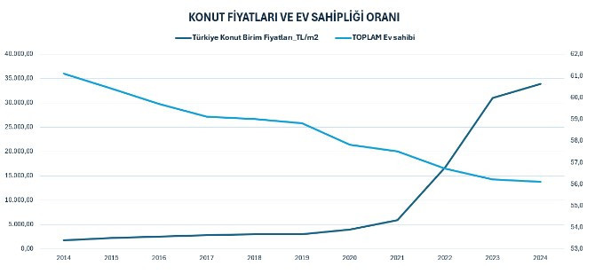 Türkiye'de ev sahipliği oranı azalırken kiracı sayısı artış gösteriyor