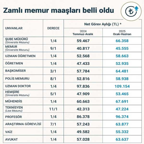 Ocak 2025 zamlı maaş tablosu: En düşük doktor, hemşire, polis, avukat maaşı!