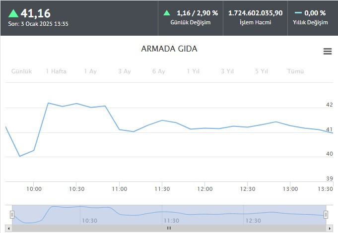 Armada Gıda halka arz yorum: ARMGD hisse halka arz sonuçları ve hisse fiyatı!