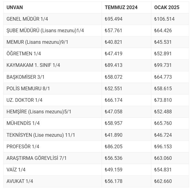 Ocak 2025 gassal, vaiz, müftü, imam maaşları ne kadar oldu?