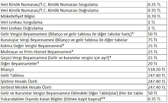 Gelir İdaresi Başkanlığı sorgulama işlemlerinden ücret alacak