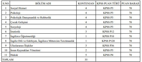 Aile ve Sosyal Hizmetler Bakanlığı uzman yardımcısı alımı başladı