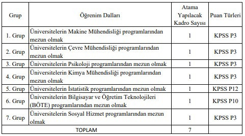 Çalışma ve Sosyal Güvenlik Bakanlığı’na personel alım başvuruları sürüyor