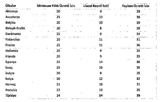 İş kanunu değişiyor yıllık izin süresi uzuyor! Kanun teklifi verildi gözler TBMM'de - Resim : 2