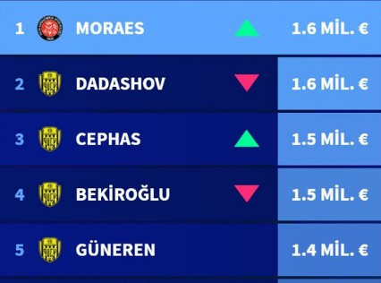 Ankaragücü 1. ligin en değerli takımı unvanını korumayı başardı - Resim : 2