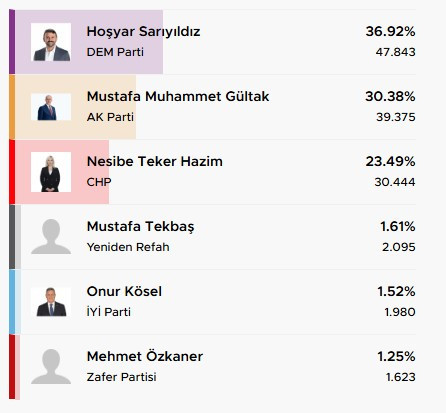 Akdeniz Belediyesi hangi parti, Belediye Başkanı Hoşyar Sarıyıldız kim, neden gözaltına alındı?