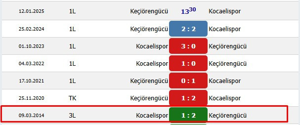 Ankara Keçiörengücü, Kocaelispor karşısında 10 yıllık hasreti dindirmek istiyor