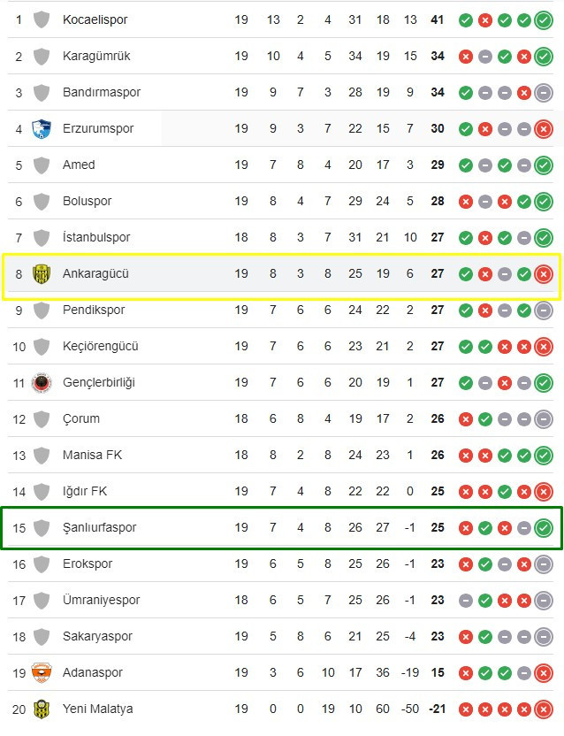 Ankaragücü Play-off hattına geri dönmenin hesaplarını yapıyor