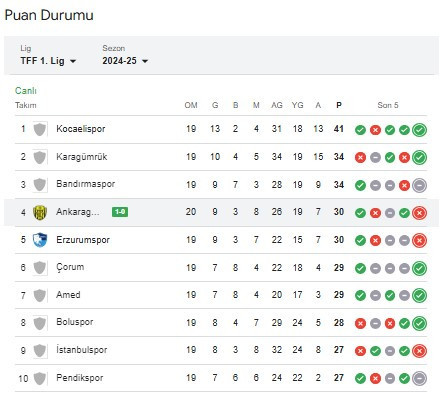 Ankaragücü Şanlıurfaspor deplasmanında 3 puanı kaptı