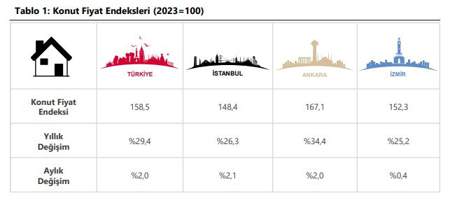 TCMB açıkladı! Ankara'da konut fiyatlarına yüzde 34.4 zam geldi