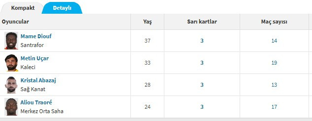 Ankara Keçiörengücü'de alarm: 4 futbolcu sarı kart sınırında!