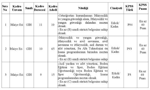 Adana Büyükşehir Belediyesi KPSS 60 puanla 90 memur alımı yapacak