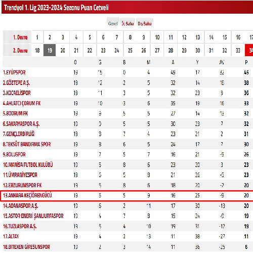 Ankara Keçiörengücü geçen sezonun 7 puan önünde ilerliyor