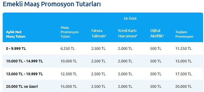 3 banka duyurdu: Emekliye 20-21 bin TL arasında promosyon ödeniyor - Resim : 2