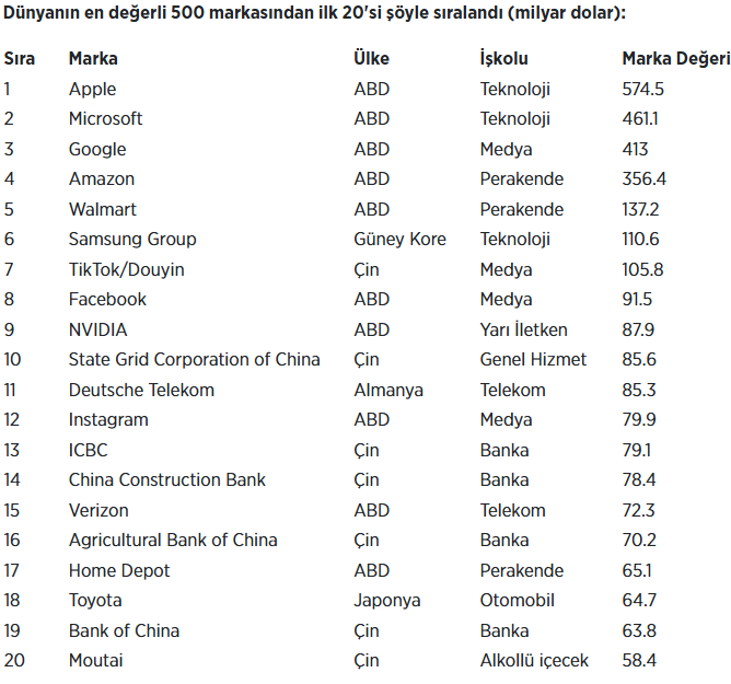 Apple yine zirvede! Dünyanın en değerli markası oldu