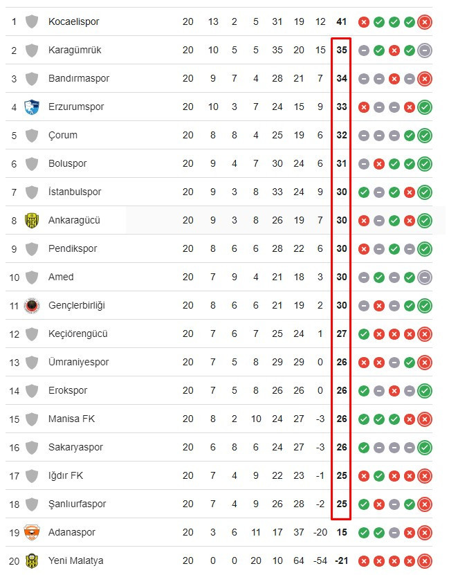 Trendyol 1. lig 'birbirine yakın puanlar' sezonu