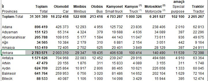 Ankara'da trafik can sıkıyordu: Kaç araç var TÜİK açıkladı! - Resim : 2