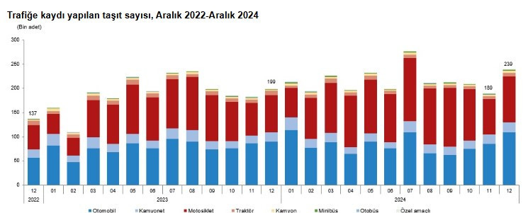 TÜİK açıkladı: Trafiğe kaydı yapılan araç sayısı 2 milyon 598 bin 816 adede yükseldi