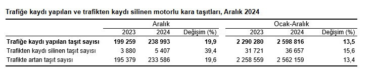 Ankara'da trafik can sıkıyordu: Kaç araç var TÜİK açıkladı!