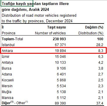 Ankara'da trafik can sıkıyordu: Kaç araç var TÜİK açıkladı! - Resim : 3