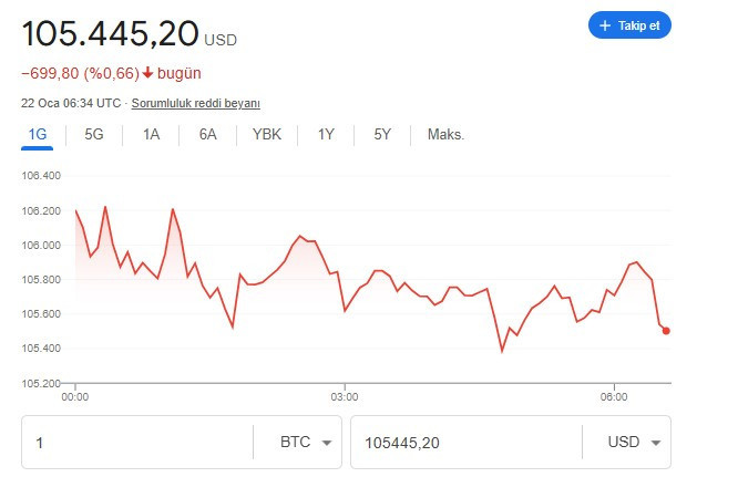 Bitcoin tepetaklak oldu! Trump darbesi kripto paralar 1 milyar dolar eridi